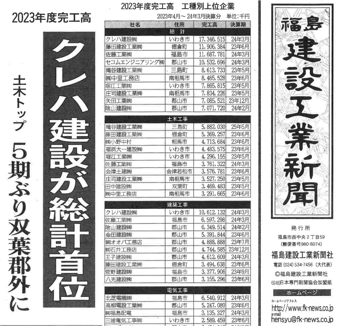 2023年度完工高が福島県内１位となりました。