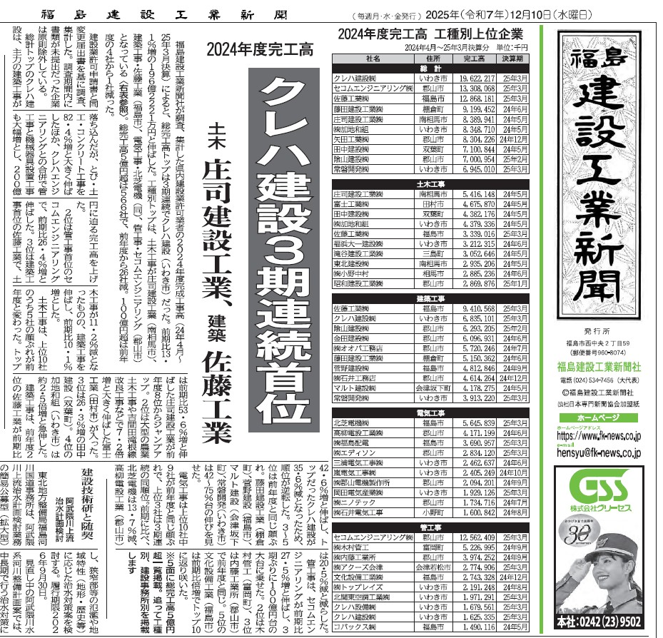 2024年度完工高が福島県内１位となりました。
